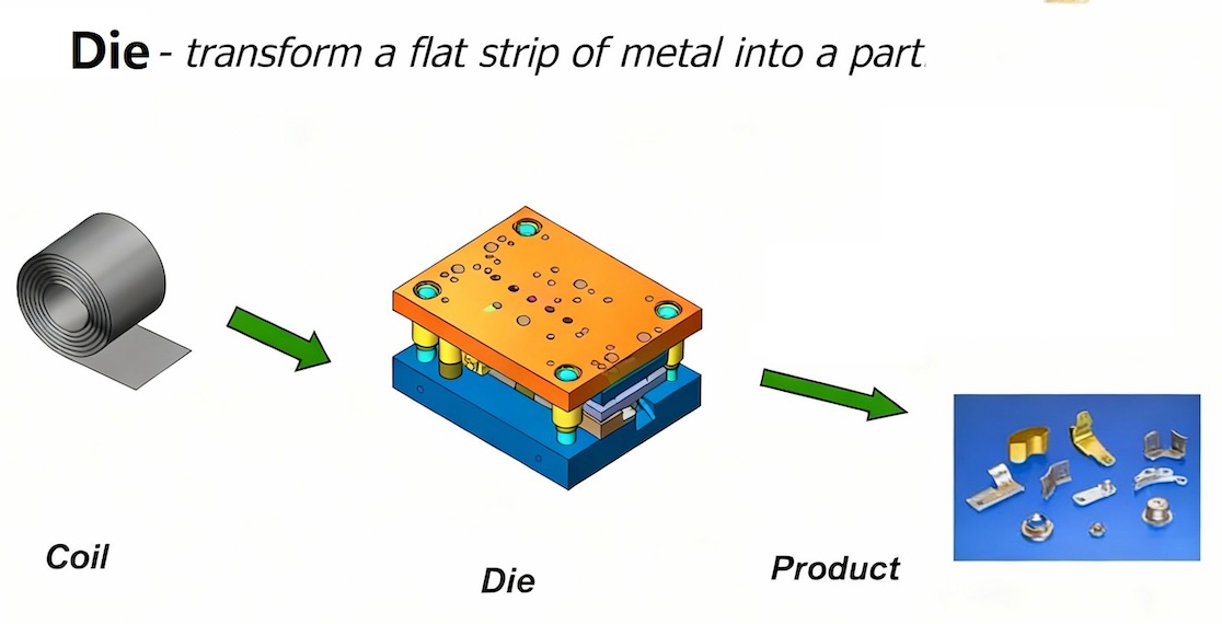 2. Coil-Die-Product